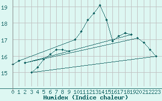 Courbe de l'humidex pour Pembrey Sands