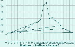 Courbe de l'humidex pour Santander (Esp)