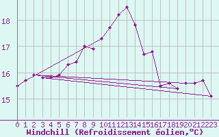 Courbe du refroidissement olien pour Mumbles