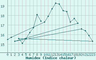 Courbe de l'humidex pour Interlaken