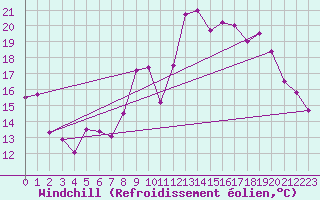 Courbe du refroidissement olien pour Nantes (44)