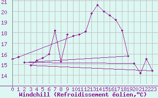 Courbe du refroidissement olien pour Marnitz
