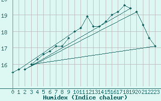 Courbe de l'humidex pour Porvoo Kilpilahti