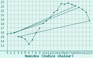 Courbe de l'humidex pour Albi (81)