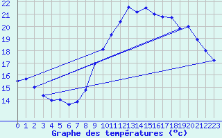 Courbe de tempratures pour Trappes (78)