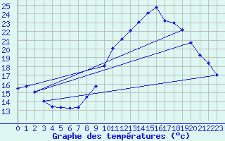 Courbe de tempratures pour Cogolin (83)