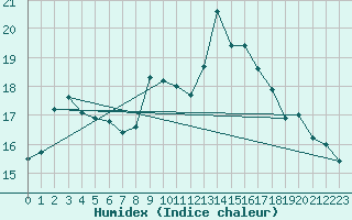 Courbe de l'humidex pour Messina