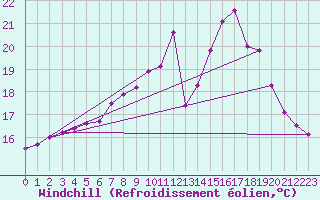 Courbe du refroidissement olien pour Leibstadt