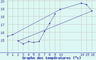 Courbe de tempratures pour Sagres