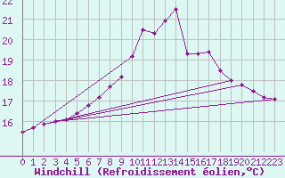 Courbe du refroidissement olien pour Thyboroen