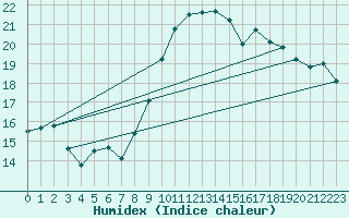 Courbe de l'humidex pour Gurteen