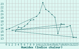 Courbe de l'humidex pour La Fretaz (Sw)