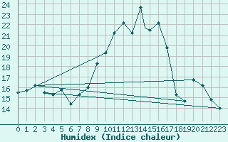 Courbe de l'humidex pour Tetuan / Sania Ramel