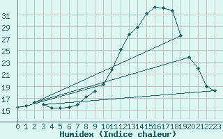 Courbe de l'humidex pour Glasgow (UK)