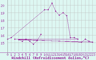 Courbe du refroidissement olien pour Chivenor