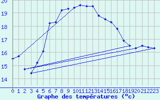 Courbe de tempratures pour Doberlug-Kirchhain