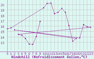 Courbe du refroidissement olien pour Ile Rousse (2B)