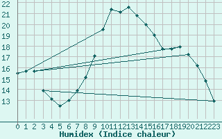Courbe de l'humidex pour Zrenjanin