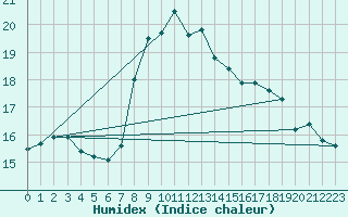 Courbe de l'humidex pour Antalya-Bolge