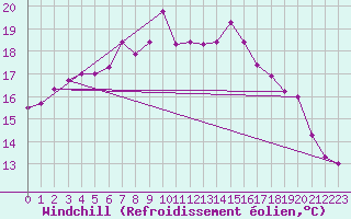 Courbe du refroidissement olien pour Terschelling Hoorn