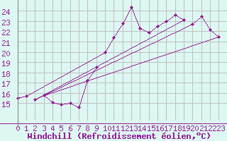 Courbe du refroidissement olien pour Le Talut - Belle-Ile (56)