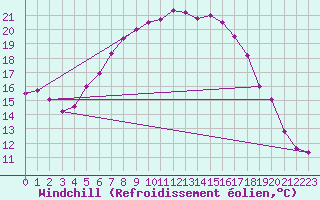 Courbe du refroidissement olien pour Ketrzyn