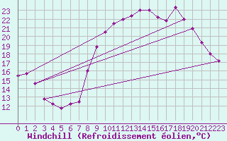Courbe du refroidissement olien pour Langres (52) 