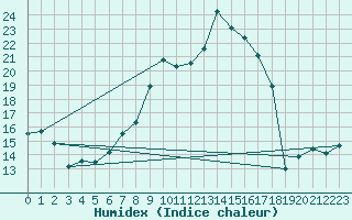 Courbe de l'humidex pour Hermaringen-Allewind