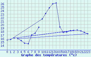 Courbe de tempratures pour Herserange (54)