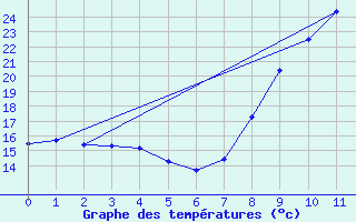 Courbe de tempratures pour Scata (2B)