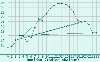 Courbe de l'humidex pour Tusimice