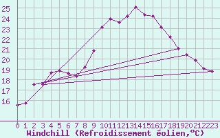Courbe du refroidissement olien pour Ploudalmezeau (29)
