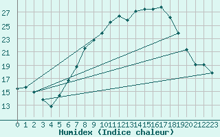 Courbe de l'humidex pour Courtelary