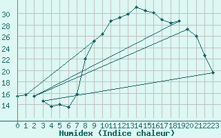 Courbe de l'humidex pour Calvi (2B)