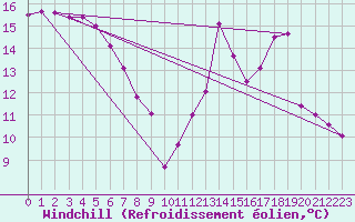 Courbe du refroidissement olien pour Auxerre (89)