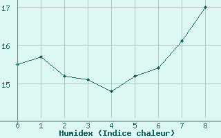 Courbe de l'humidex pour Slatteroy Fyr