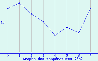 Courbe de tempratures pour Kitzingen