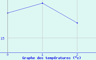 Courbe de tempratures pour Kitzingen