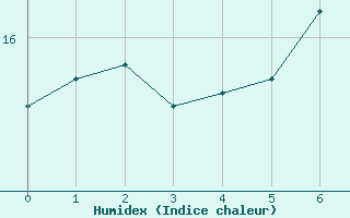 Courbe de l'humidex pour Saint Andrae I. L.