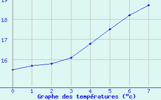 Courbe de tempratures pour Grand-Galet (974)