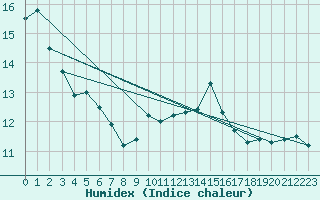 Courbe de l'humidex pour Lugo / Rozas