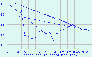 Courbe de tempratures pour la bouée 62081