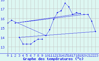 Courbe de tempratures pour Aytr-Plage (17)