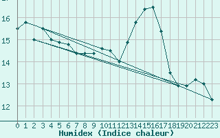 Courbe de l'humidex pour Cavalaire-sur-Mer (83)