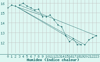 Courbe de l'humidex pour Sherkin Island