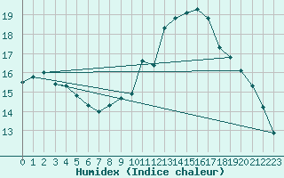 Courbe de l'humidex pour Cap Ferret (33)