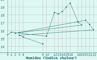 Courbe de l'humidex pour Beitem (Be)