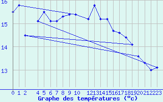 Courbe de tempratures pour Svenska Hogarna