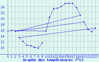 Courbe de tempratures pour Saint-Girons (09)