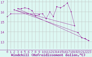 Courbe du refroidissement olien pour Cap Ferret (33)